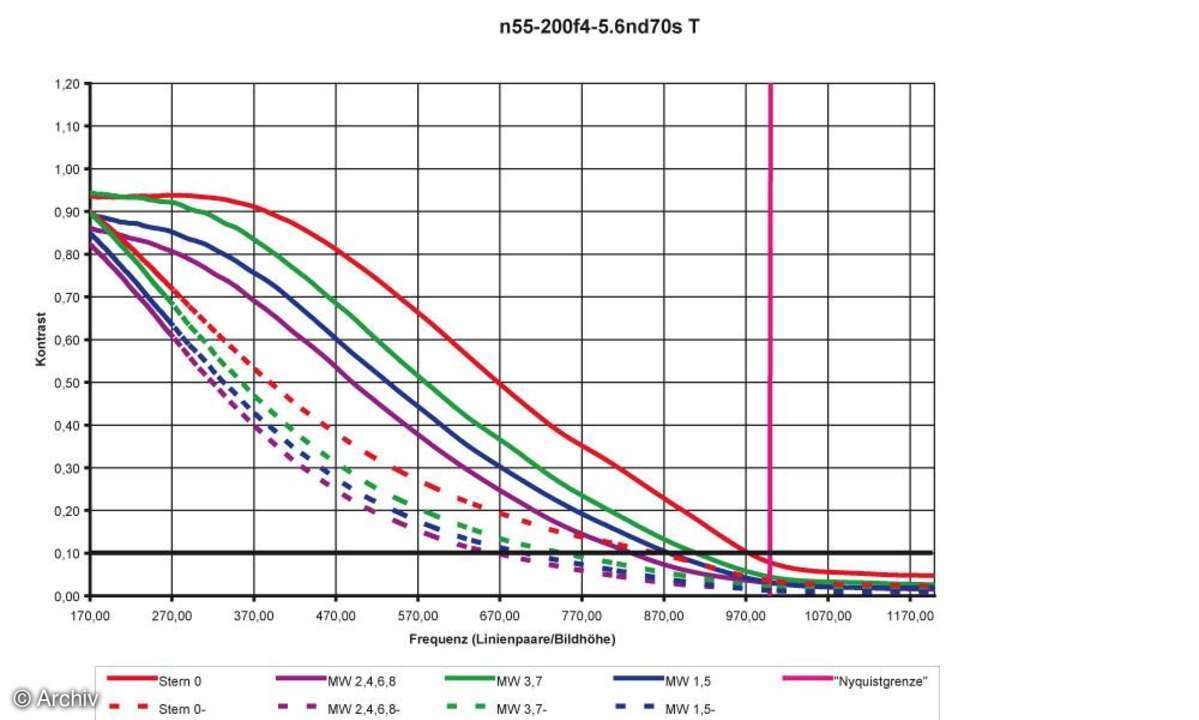 Nikon AF-S Nikkor 4-5,6/ 55-200 mm DX G ED Auflösungsdiagramm an Nikon D70s