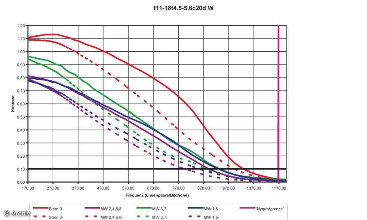 Auflösungsdiagramm 11mm Tamron AF 4,5-5,6/11-18 mm SP Di II LD Aspherical an  Canon EOS 20D