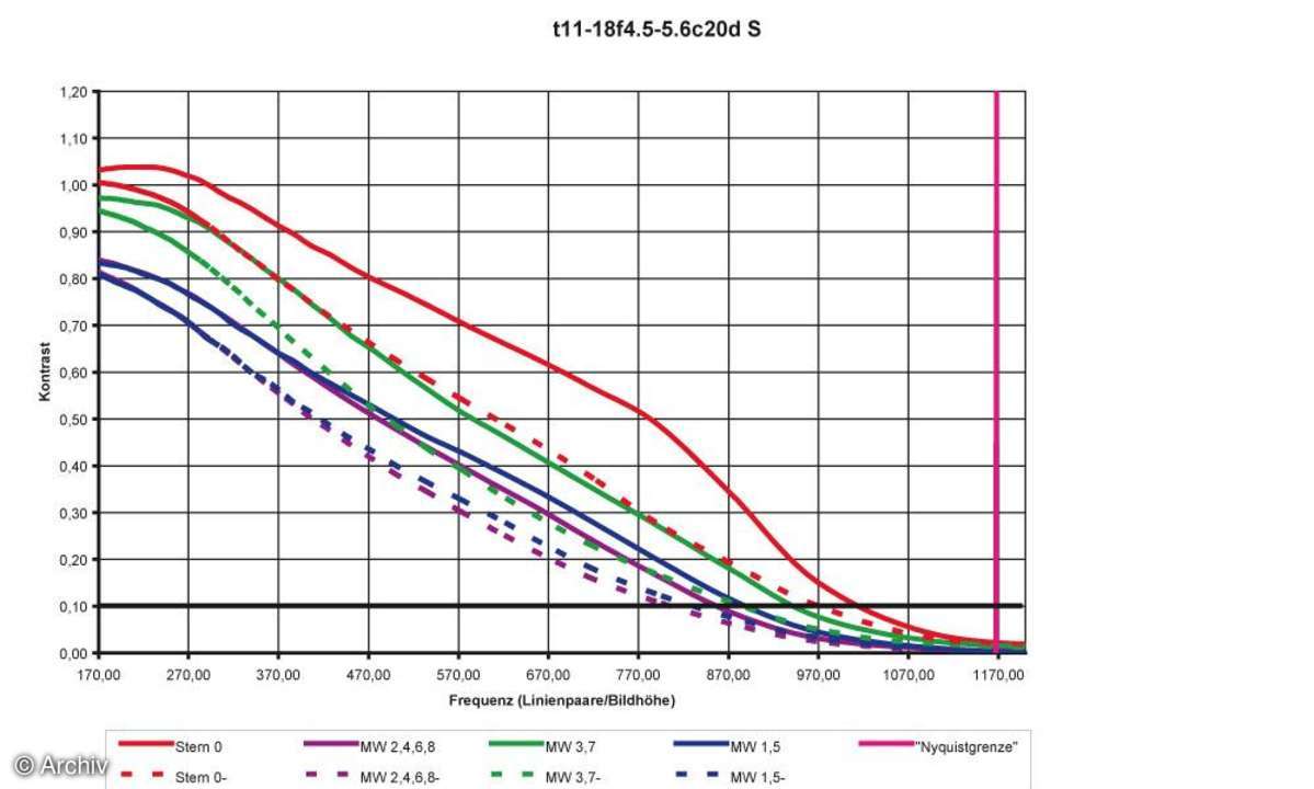 Auflösungsdiagramm 15mm Tamron AF 4,5-5,6/11-18 mm SP Di II LD Aspherical an  Canon EOS 20D
