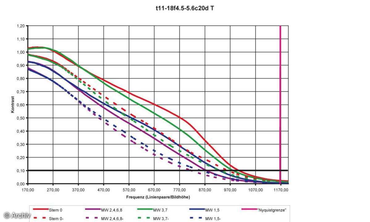 Auflösungsdiagramm 18mm Tamron AF 4,5-5,6/11-18 mm SP Di II LD Aspherical an  Canon EOS 20D