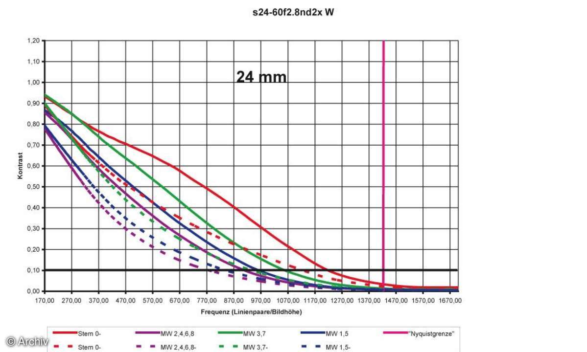 Auflösungsdiagramm 24mm Sigma EX 2,8/24-60 mm DG an Nikon D2x