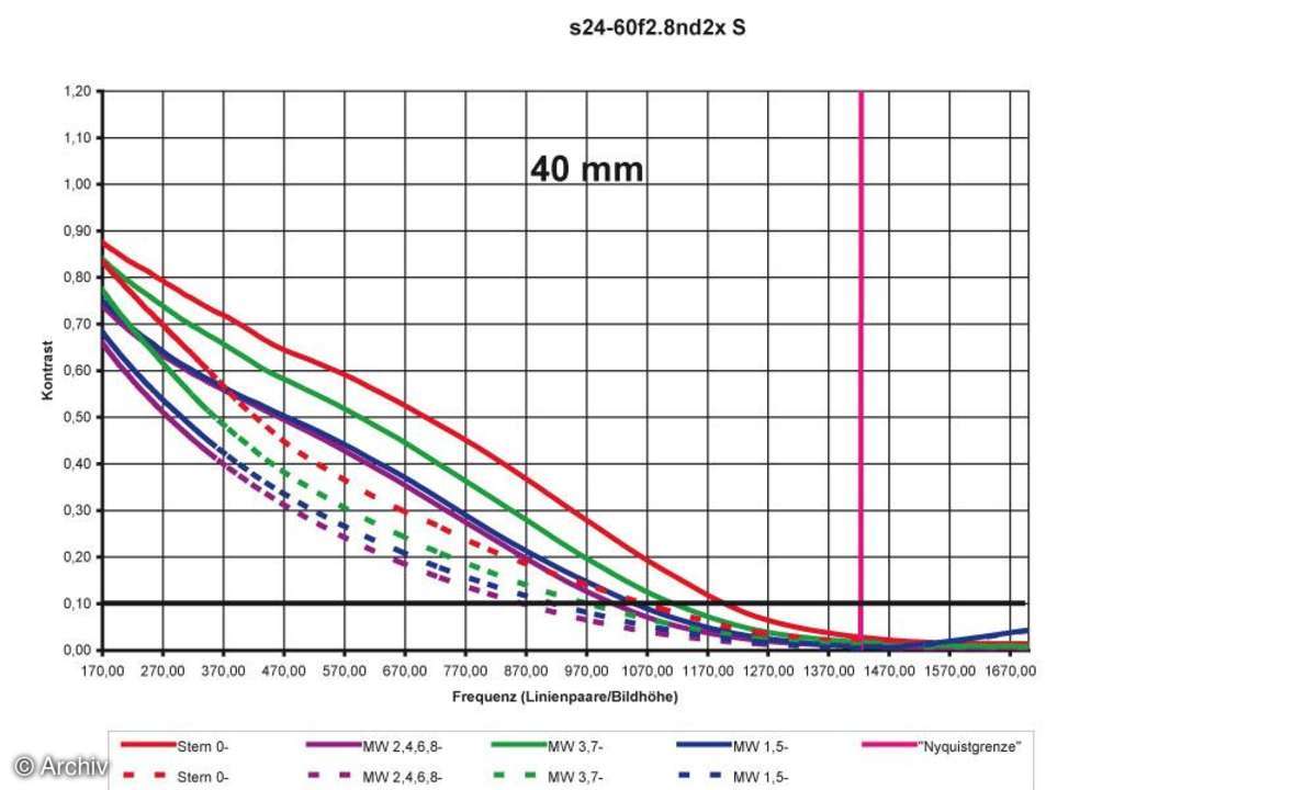 Auflösungsdiagramm 40mm Sigma EX 2,8/24-60 mm DG an Nikon D2x