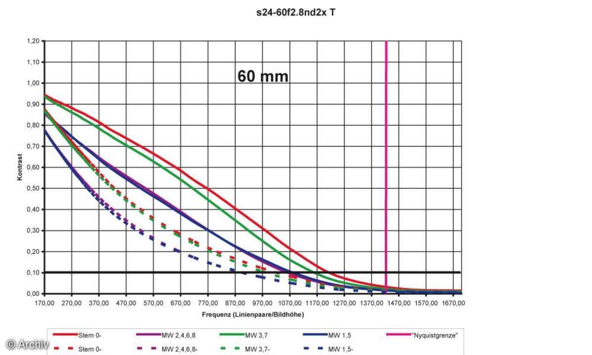 Auflösungsdiagramm 60mm Sigma EX 2,8/24-60 mm DG an Nikon D2x