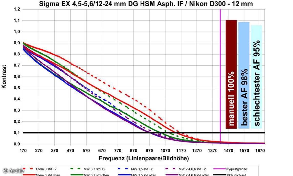 Auflösungsdiagramm Sigma EX 4,5-5,6/12-24 mm an Nikon D300, 12 mm