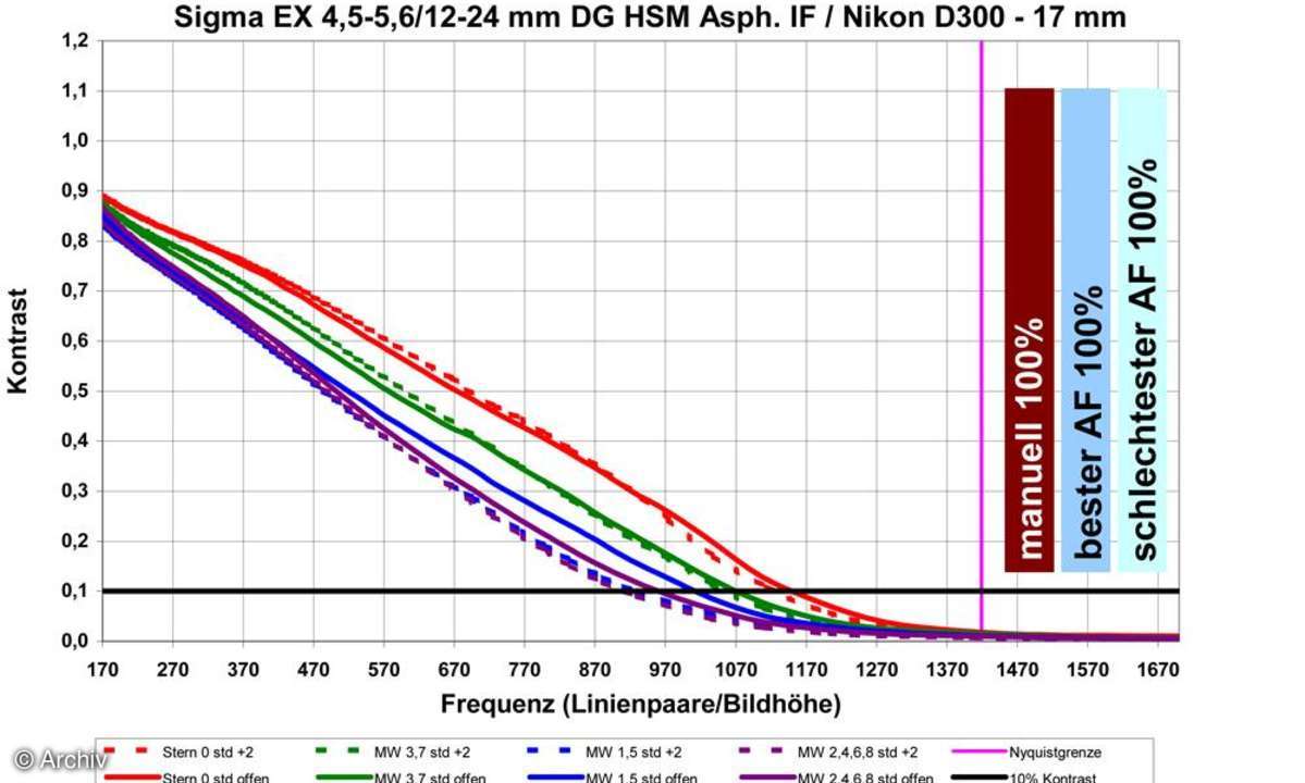 Auflösungsdiagramm Sigma EX 4,5-5,6/12-24 mm an Nikon D300, 17 mm