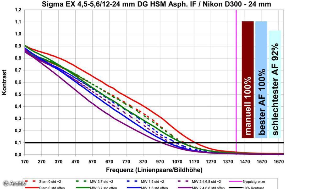 Auflösungsdiagramm Sigma EX 4,5-5,6/12-24 mm an Nikon D300, 24 mm