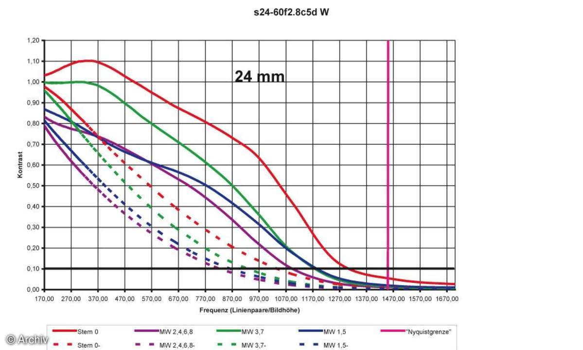 Auflösungsdiagramm 24mm Sigma EX 2,8/24-60 mm DG an Canon EOS 5D