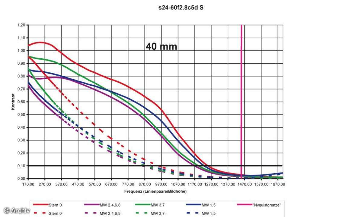 Auflösungsdiagramm 40mm Sigma EX 2,8/24-60 mm DG an Canon EOS 5D