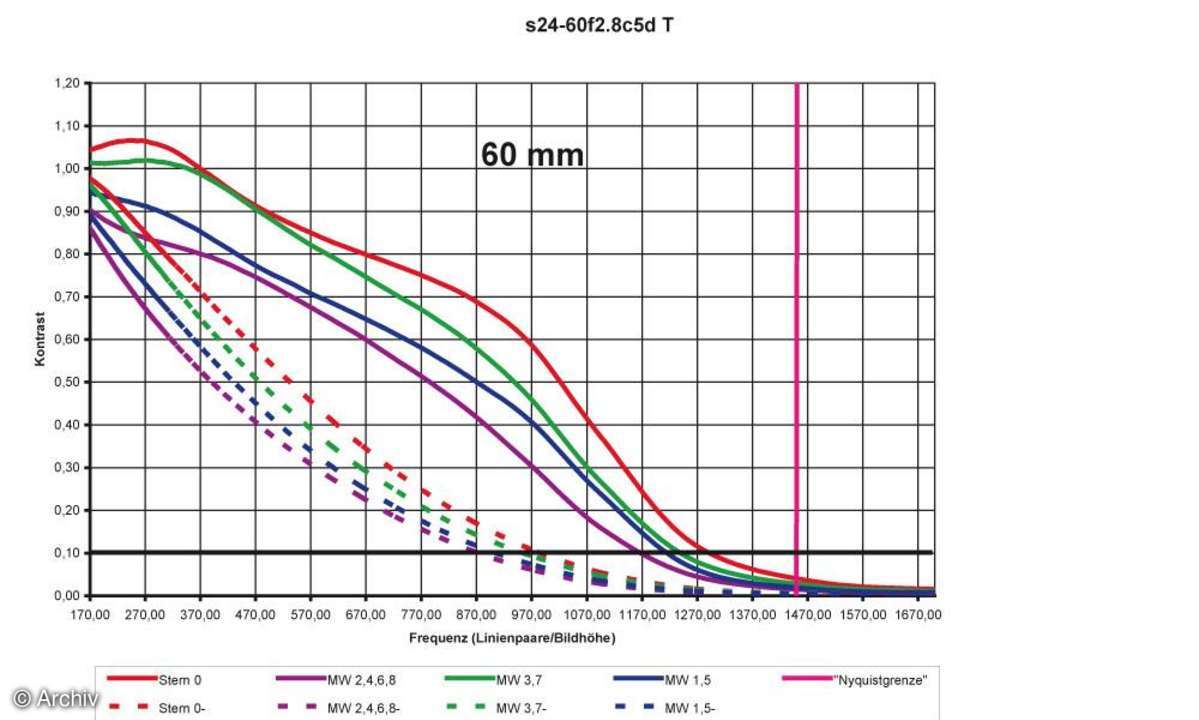 Auflösungsdiagramm 60mm Sigma EX 2,8/24-60 mm DG an Canon EOS 5D