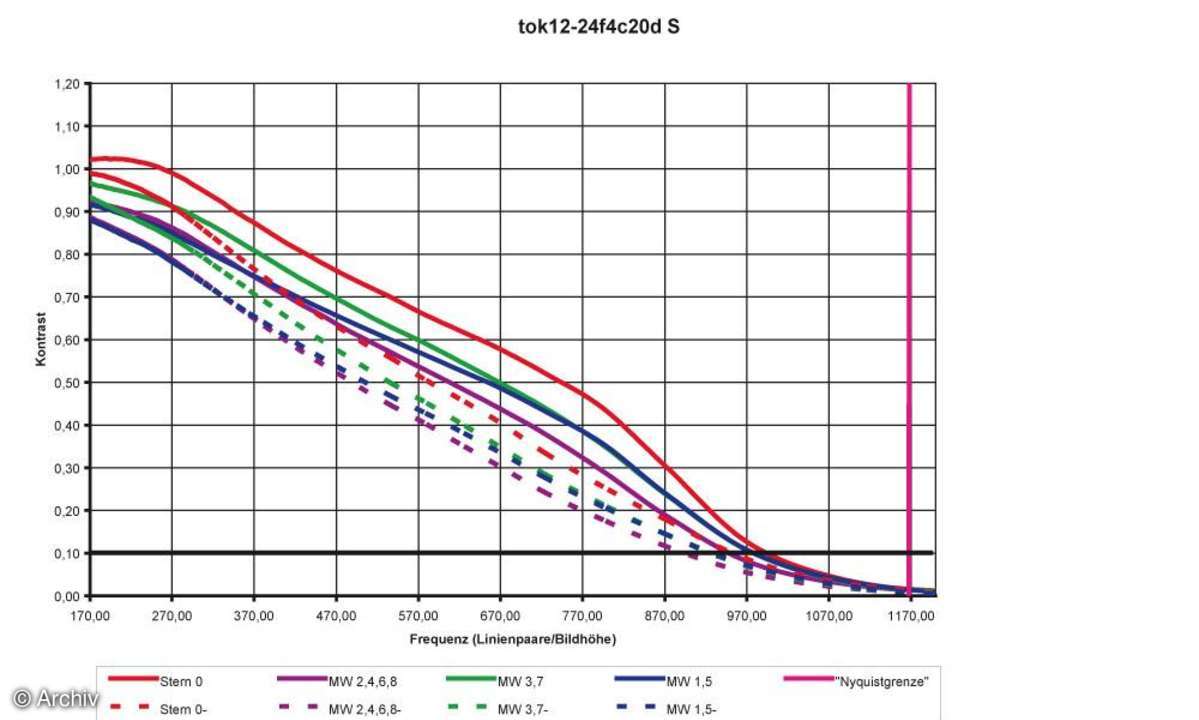 Auflösungsdiagramm 18mm Tokina ATX 124 4/12-24 mm Asph. Pro DX an Canon EOS 20D