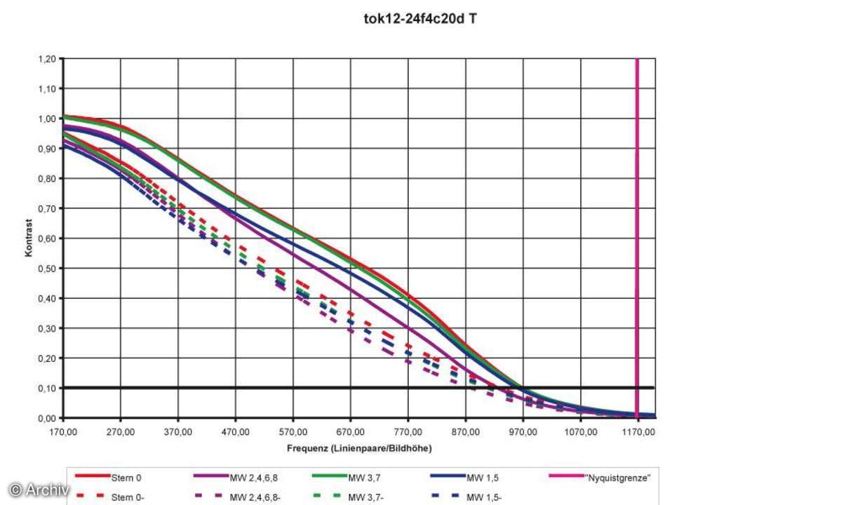 Auflösungsdiagramm 24mm Tokina ATX 124 4/12-24 mm Asph. Pro DX an Canon EOS 20D
