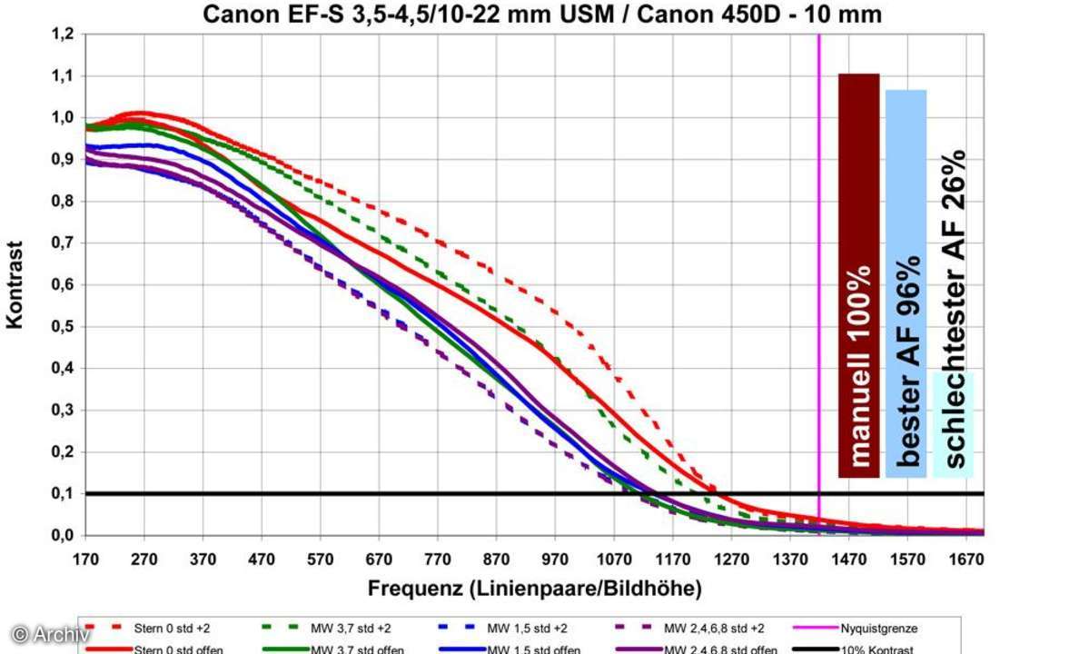 Auflösungsdiagramm Canon EF-S 3,5-4,5/10-22 mm USM an Canon EOS 450D, 10 mm