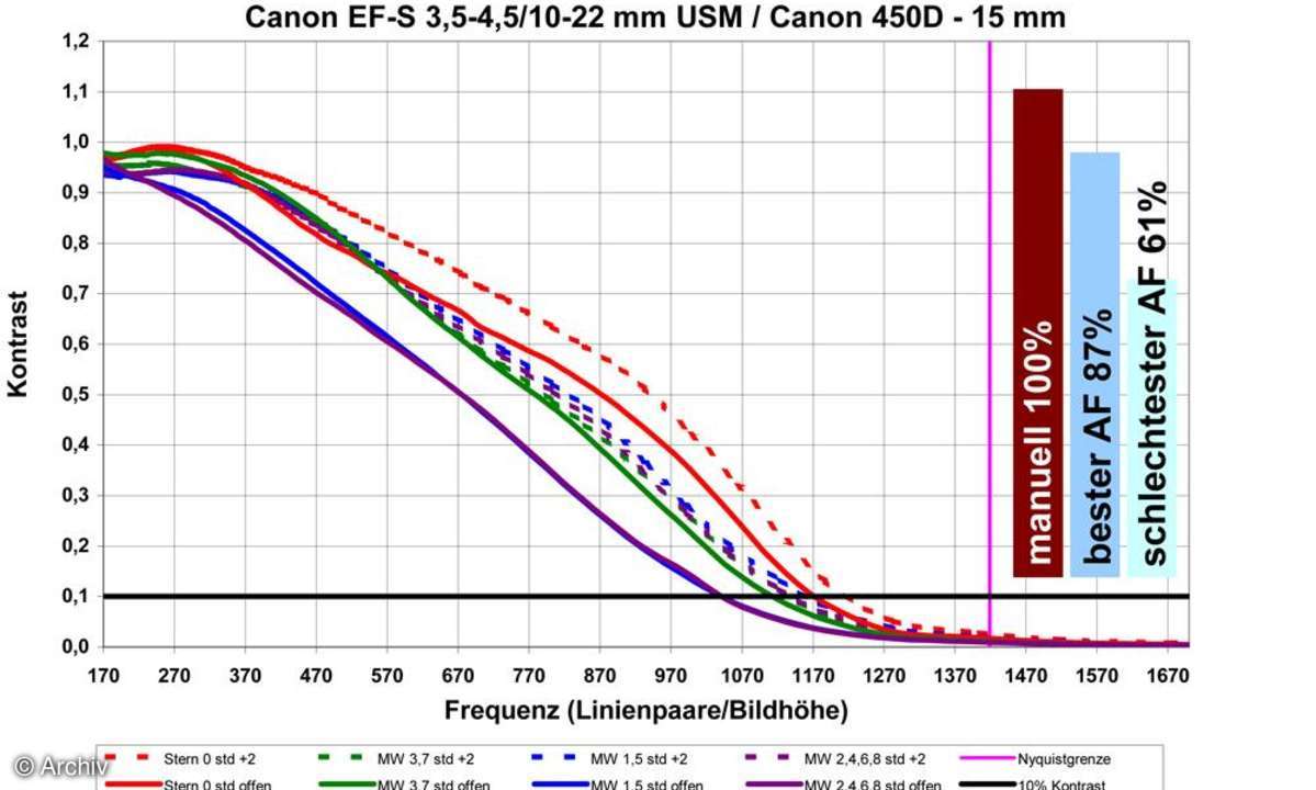 Auflösungsdiagramm Canon EF-S 3,5-4,5/10-22 mm USM an Canon EOS 450D, 15 mm