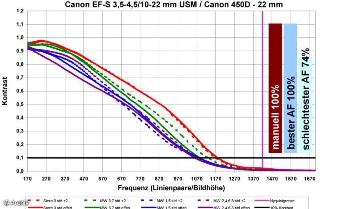 Auflösungsdiagramm Canon EF-S 3,5-4,5/10-22 mm USM an Canon EOS 450D, 22 mm