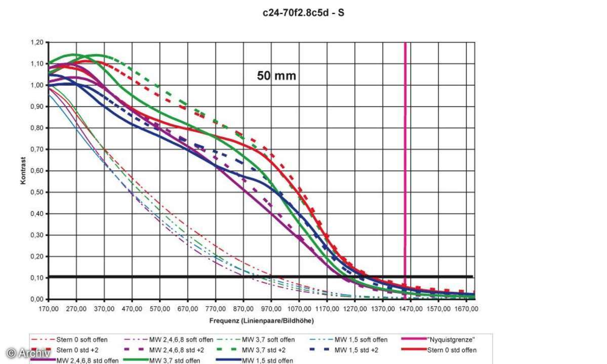 Auflösungsdiagramm 50mm Canon EF 2,8/24-70 mm LUSM an Canon EOS 5D