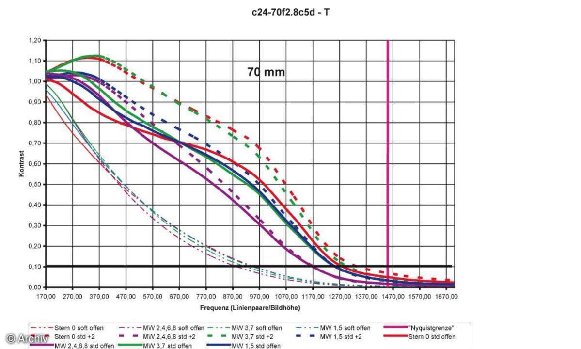 Auflösungsdiagramm 70mm Canon EF 2,8/24-70 mm LUSM an Canon EOS 5D