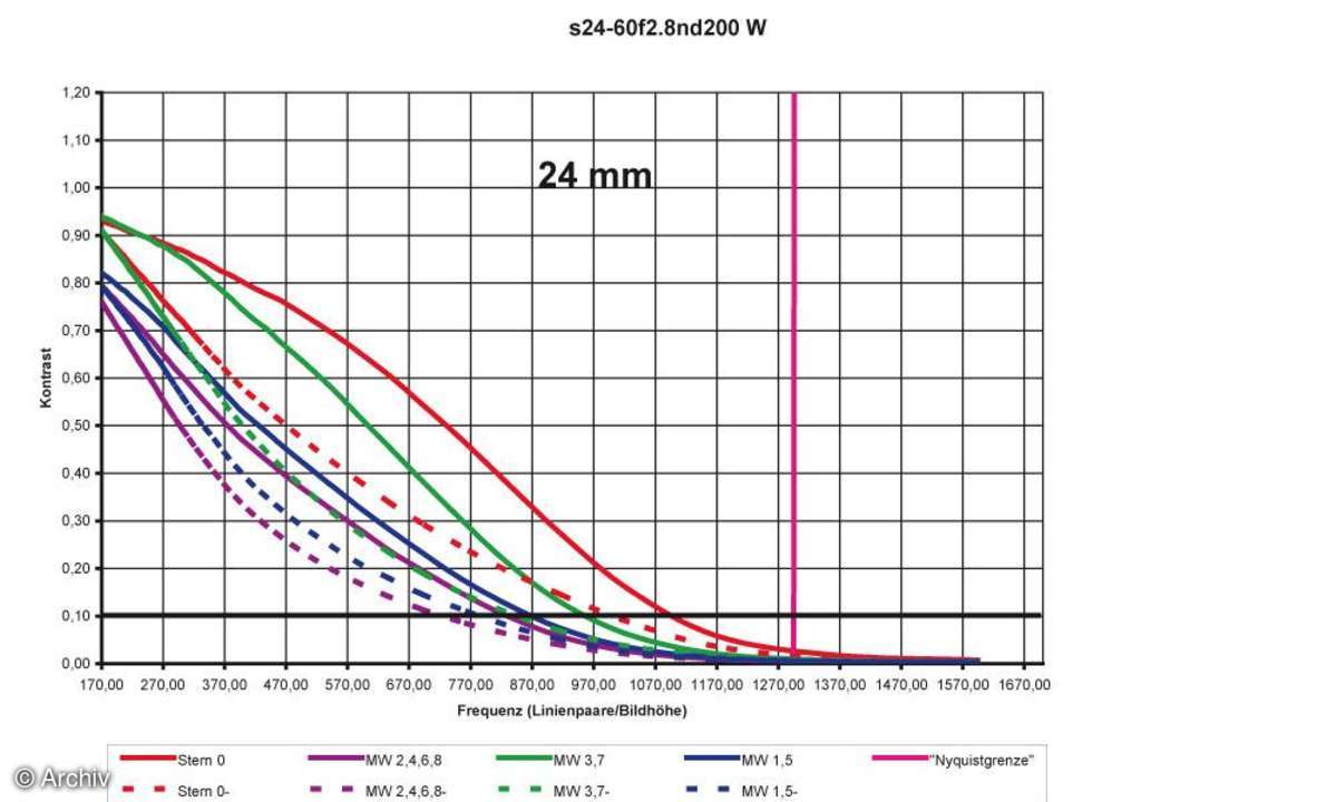 Auflösungsdiagramm 24mm Sigma EX 2,8/24-60 mm DG an Nikon D200
