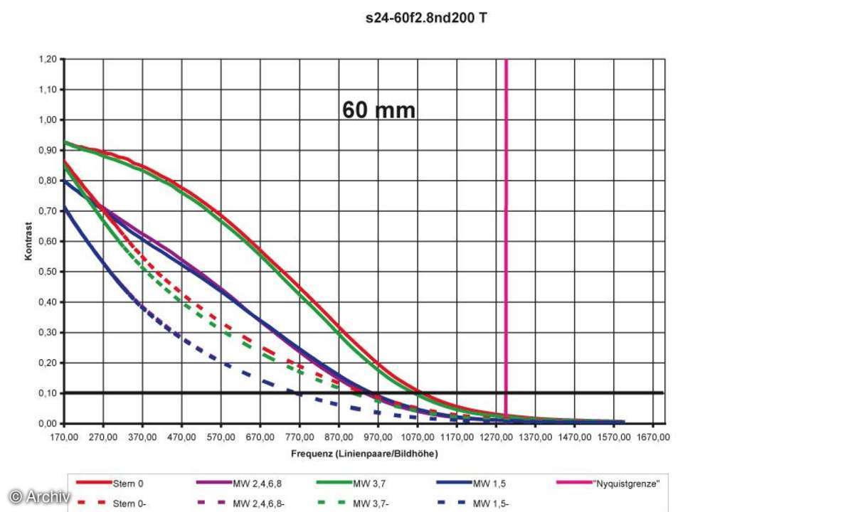 Auflösungsdiagramm 60mm Sigma EX 2,8/24-60 mm DG an Nikon D200