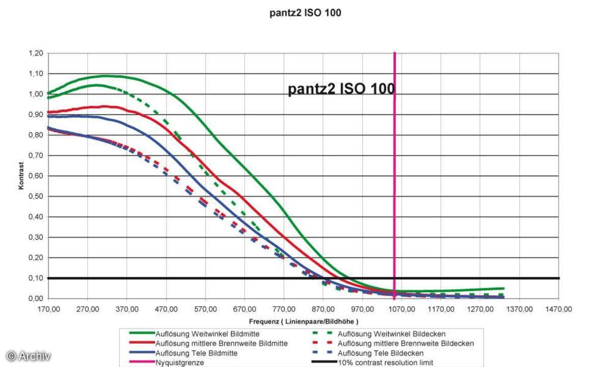 Auflösungsdiagramm Panasonic Lumix DMC-TZ2