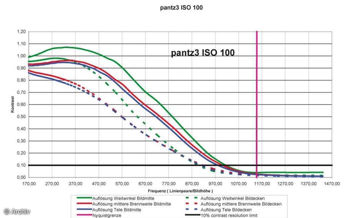 Auflösungsdiagramm Panasonic Lumix DMC-TZ3