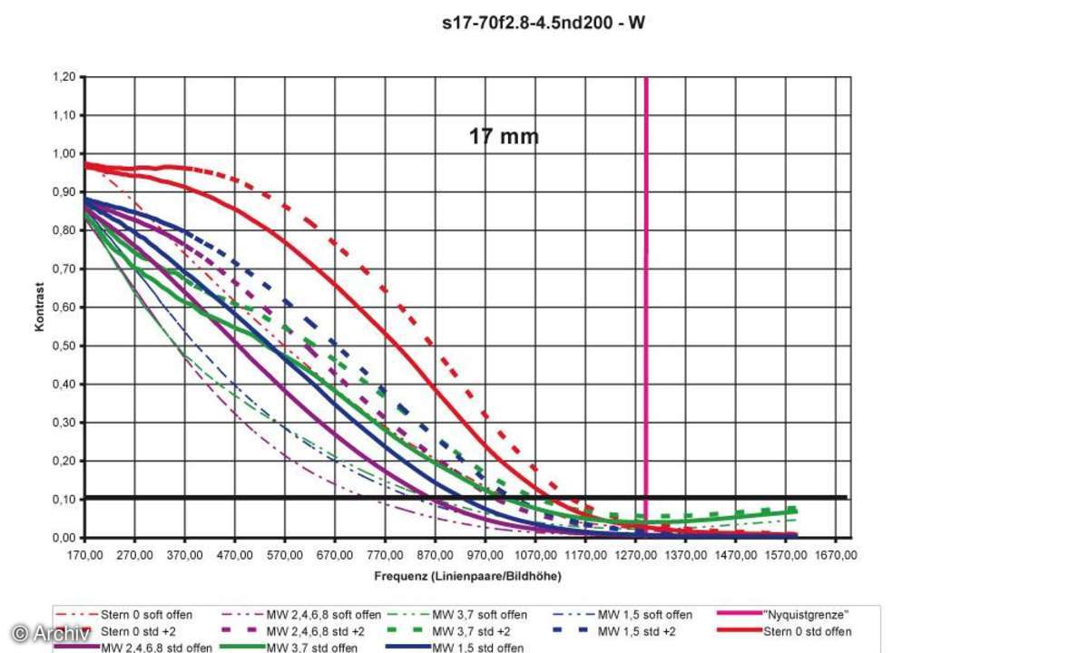Auflösungsdiagramm 17mm Sigma EX 2,8-4,5/17-70 mm DC Macro an Nikon D200
