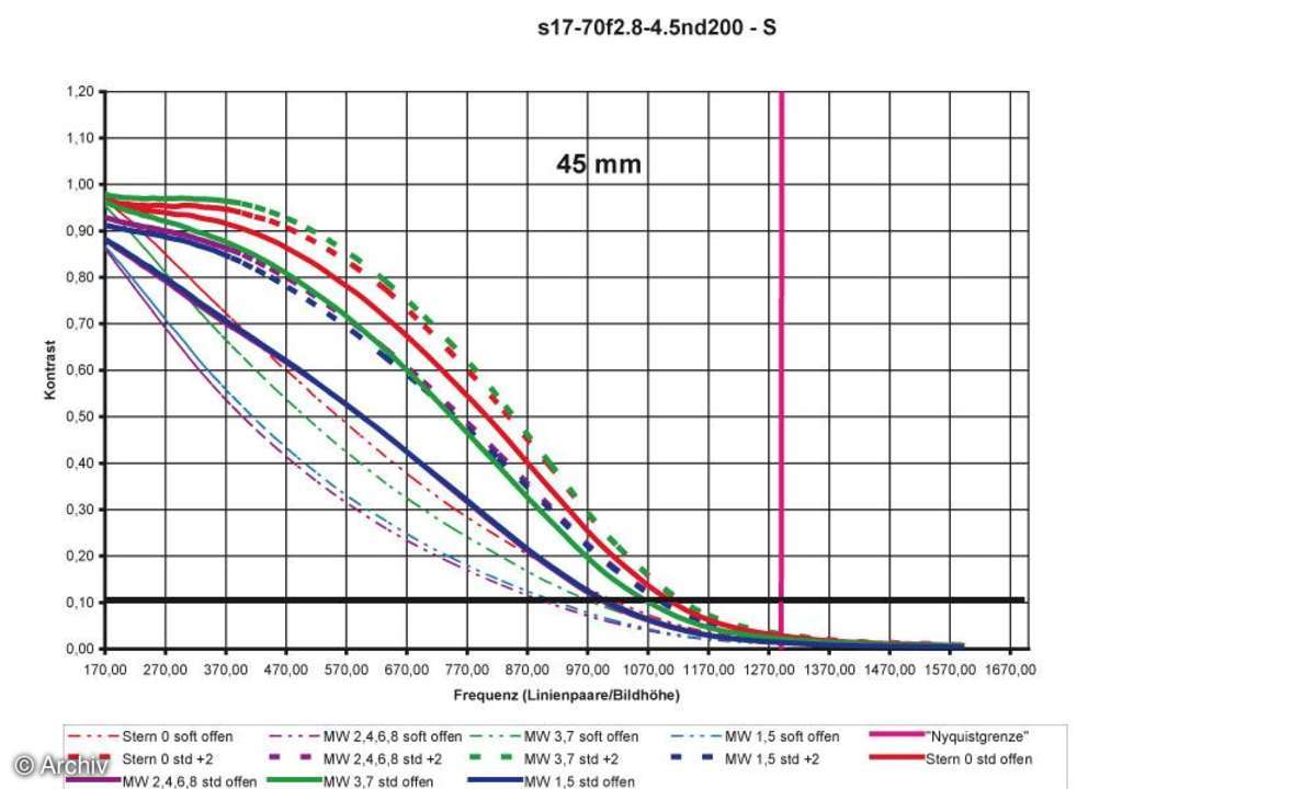 Auflösungsdiagramm 45mm Sigma EX 2,8-4,5/17-70 mm DC Macro an Nikon D200