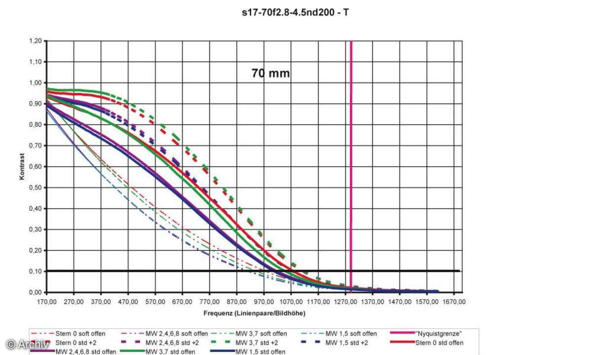 Auflösungsdiagramm 70mm Sigma EX 2,8-4,5/17-70 mm DC Macro an Nikon D200