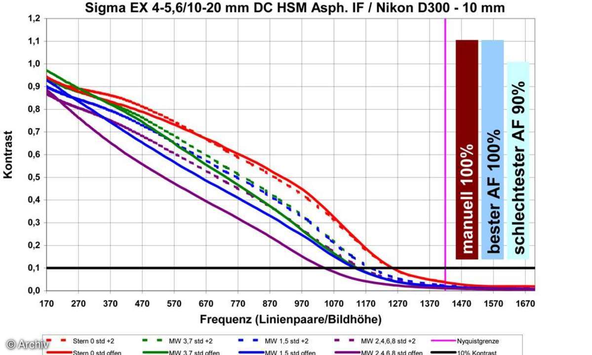 Auflösungsdiagramm Sigma EX 4-5,6/10-20 mm an Nikon D300, 10 mm
