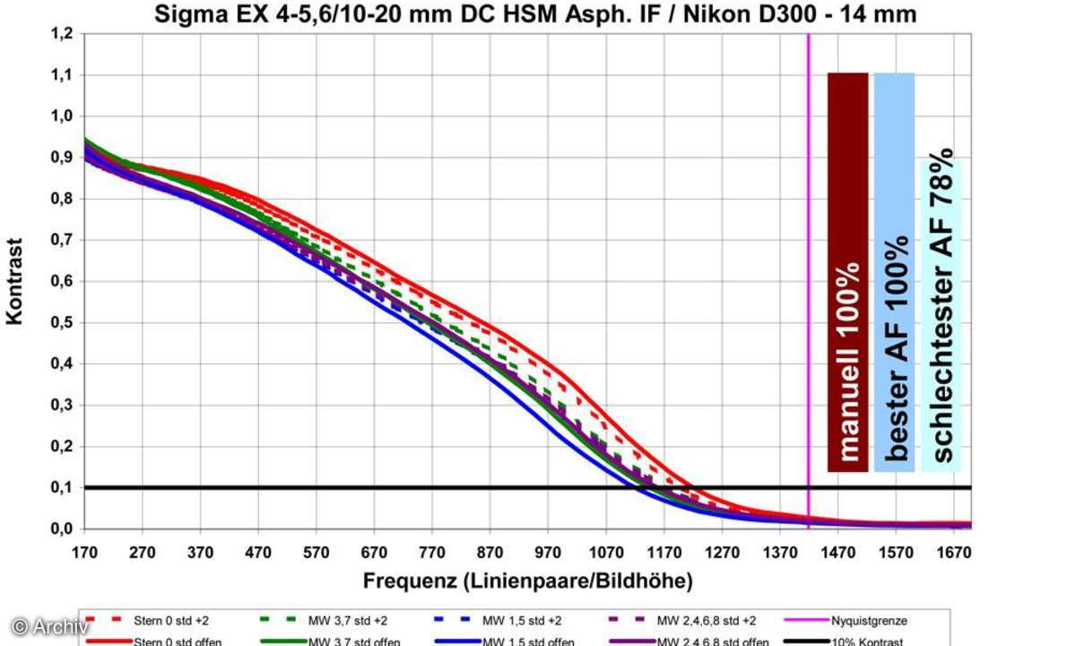 Auflösungsdiagramm Sigma EX 4-5,6/10-20 mm an Nikon D300, 14 mm