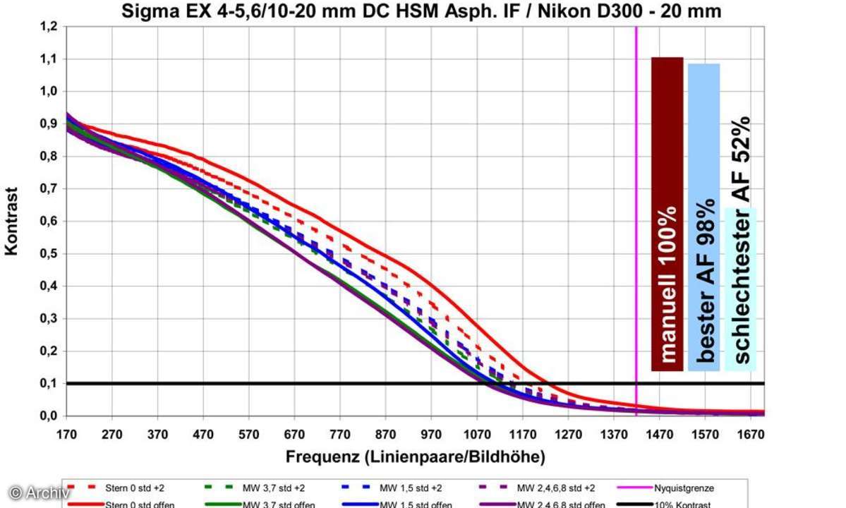 Auflösungsdiagramm Sigma EX 4-5,6/10-20 mm an Nikon D300, 20 mm