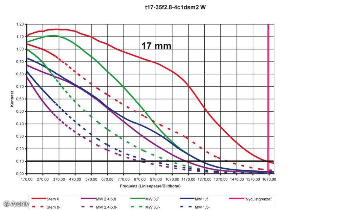 Tamron SP AF 2,8-4/17-35 mm Aspherical Di LD Auflösungsdiagramm an Canon EOS 1Ds Mark II