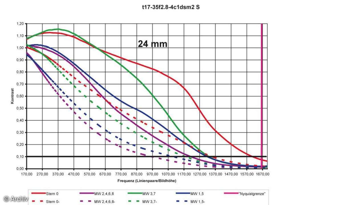 Tamron SP AF 2,8-4/17-35 mm Aspherical Di LD Auflösungsdiagramm an Canon EOS 1Ds Mark II