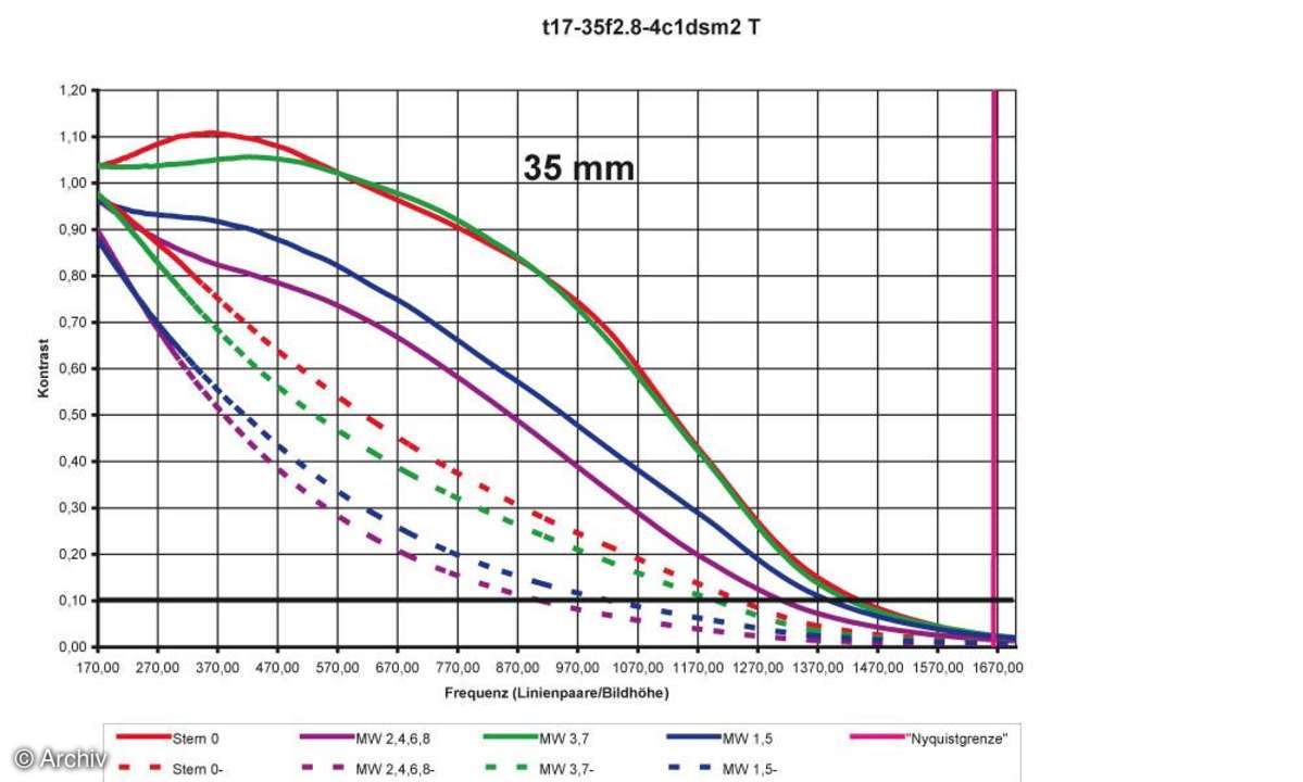 Tamron SP AF 2,8-4/17-35 mm Aspherical Di LD Auflösungsdiagramm an Canon EOS 1Ds Mark II