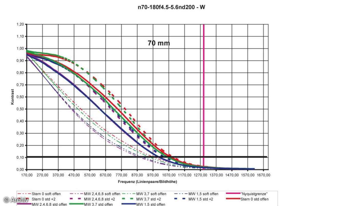 Auflösungsdiagramm 70mm Nikon AF Nikkor 4,5-5,6/70-180 mm Micro D ED an Nikon D200