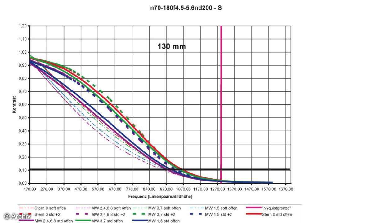 Auflösungsdiagramm 130mm Nikon AF Nikkor 4,5-5,6/70-180 mm Micro D ED an Nikon D200