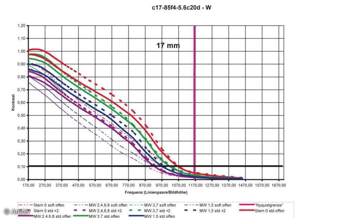 Auflösungsdiagramm Canon EF-S 4-5,6/17-85 mm IS USM an Canon EOS 20D 17 mm