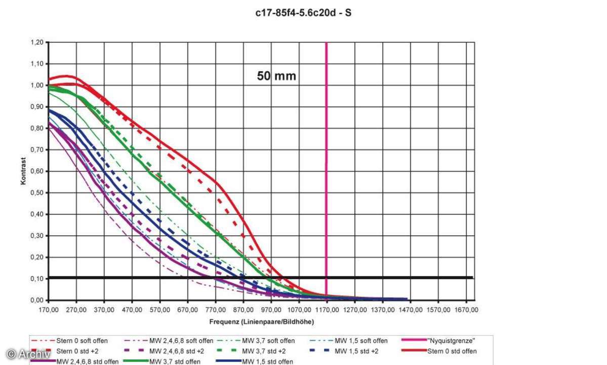 Auflösungsdiagramm Canon EF-S 4-5,6/17-85 mm IS USM an Canon EOS 20D 50 mm