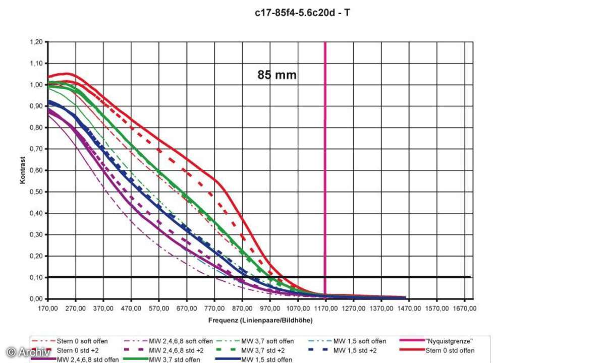 Auflösungsdiagramm Canon EF-S 4-5,6/17-85 mm IS USM an Canon EOS 20D 85 mm