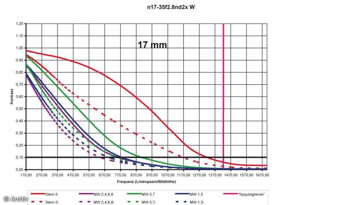 Nikon AF-S Nikkor 2,8/17-35 mm D IF-ED Auflösungsdiagramm an Nikon D2x