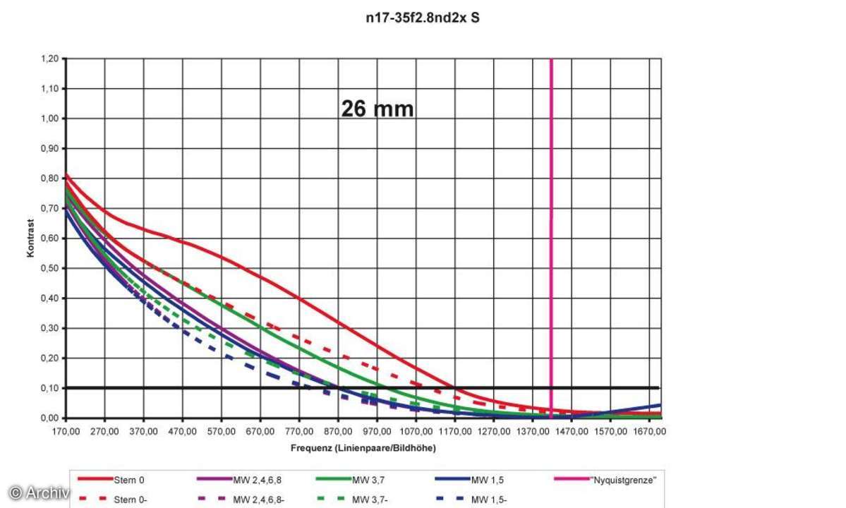 Nikon AF-S Nikkor 2,8/17-35 mm D IF-ED Auflösungsdiagramm an Nikon D2x