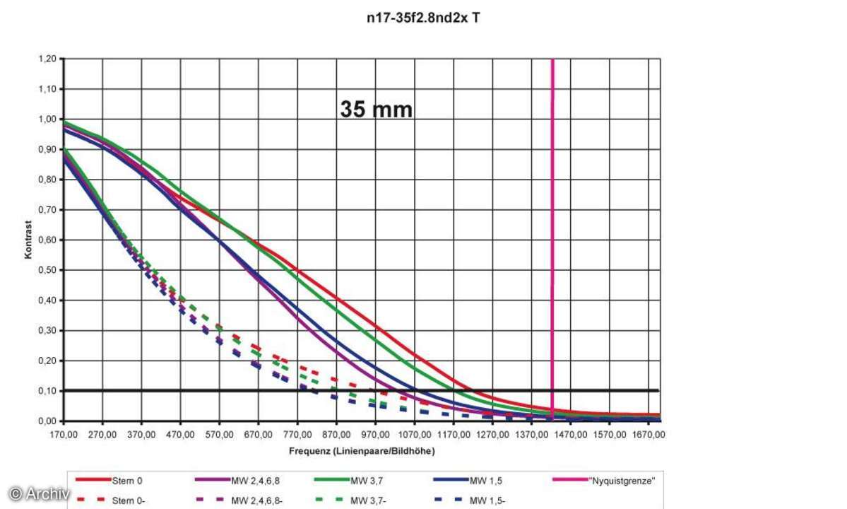 Nikon AF-S Nikkor 2,8/17-35 mm D IF-ED Auflösungsdiagramm an Nikon D2x