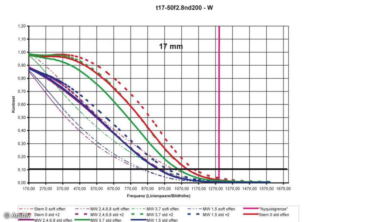 Auflösungsdiagramm 17mm Tamron AF 2,8/17-50 mm SP XR Di II LD an Nikon D200