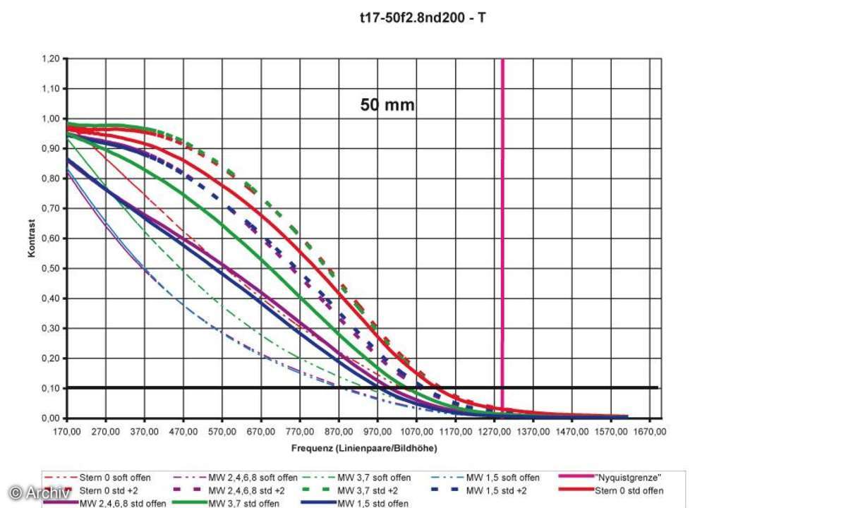 Auflösungsdiagramm 50mm Tamron AF 2,8/17-50 mm SP XR Di II LD an Nikon D200