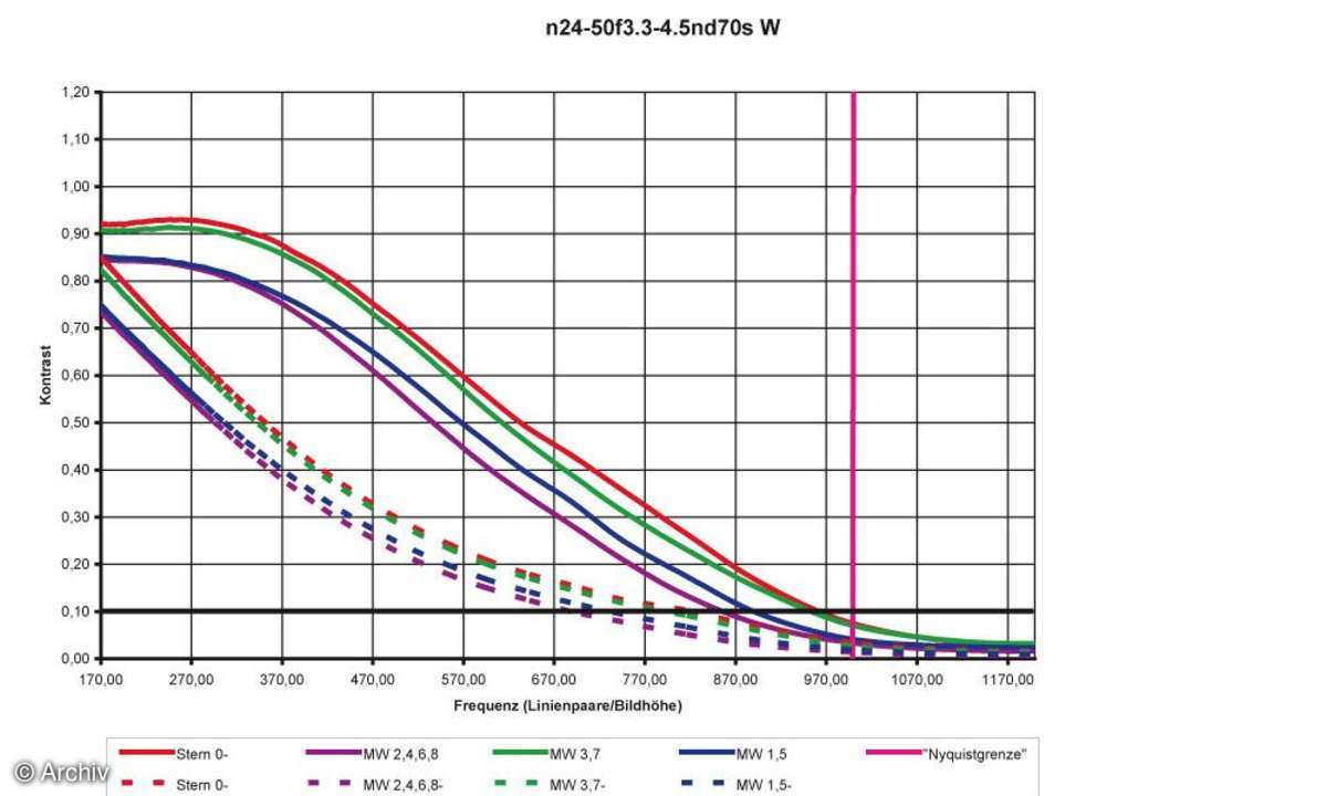 Nikon AF Nikkor 3,3-4,5/24-50 mm D Auflösungsdiagramm an Nikon D70S