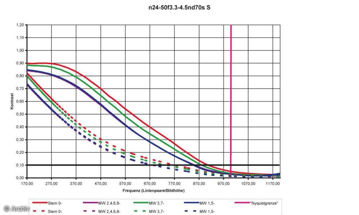 Nikon AF Nikkor 3,3-4,5/24-50 mm D Auflösungsdiagramm an Nikon D70S