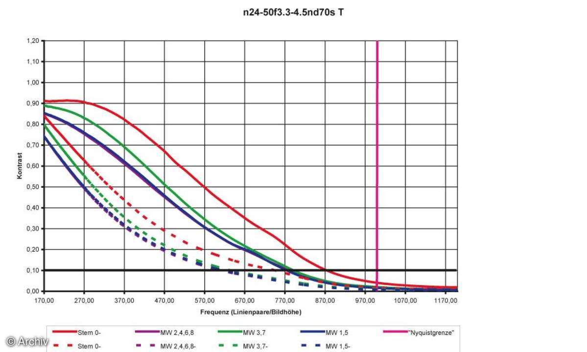 Nikon AF Nikkor 3,3-4,5/24-50 mm D Auflösungsdiagramm an Nikon D70S