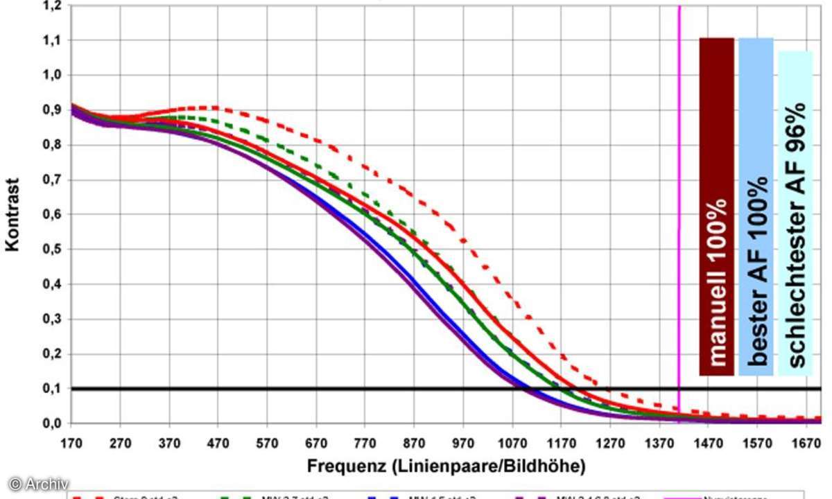 Auflösungsdiagramm 70mm Nikon AF-S Nikkor 2,8/24-70 mm G ED an Nikon D3