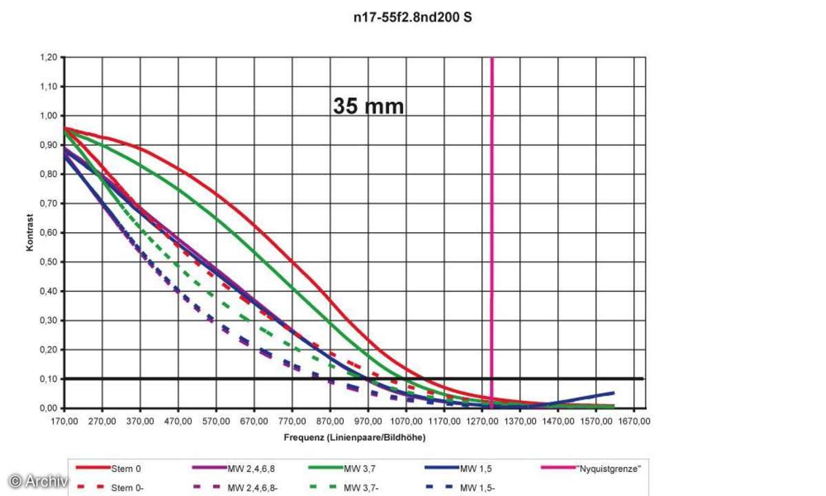 Auflösungsdiagramm 35mm Nikon AF-S Nikkor 2,8/17-55 mm DX G IF-ED an Nikon D200