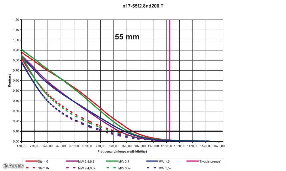 Auflösungsdiagramm 55mm Nikon AF-S Nikkor 2,8/17-55 mm DX G IF-ED an Nikon D200