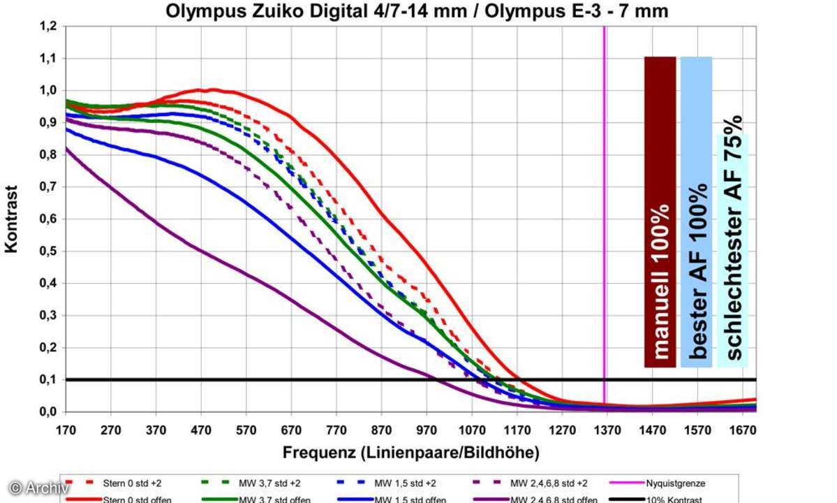 Auflösungsdiagramm Olympus Zuiko Digital 4/7-14 mm an Olympus E-3, 7 mm